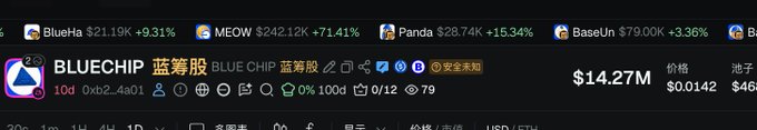 A crypto trading interface showing 'BLUECHIP 蓝筹股' with a market cap of $14.27M and price of $0.0142, with other tokens like BlueHa, MEOW, Panda, and BaseUn visible above.