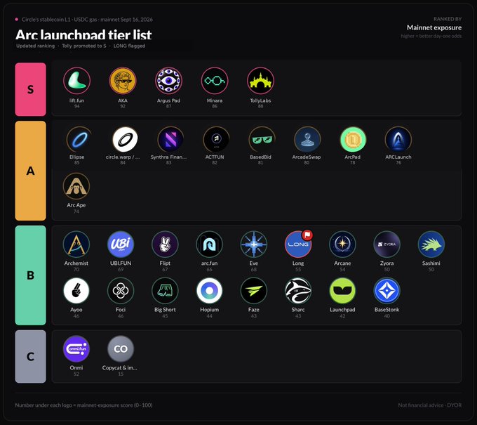 An 'Arc launchpad tier list' from the mainnet dated Sept 16, 2026, ranking projects into S, A, B, and C tiers by mainnet exposure score, featuring logos for lift.fun, AKA, Argus Pad, Minara, TollyLabs, Ellipse, Synthra Finance, ACTFUN, BaseBid, ArcadeSwap, ArcPad, ArcLaunch, Arc Age, and others.