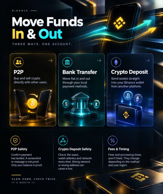 A Binance promotional graphic titled "Move Funds In & Out – Three Ways. One Account." highlighting P2P trading, Bank Transfer, and Crypto Deposit options, with safety tips emphasizing "P2P Safety" (confirm payments before release) and "Crypto Deposit Safety" (double-check wallet addresses and networks), reinforcing the post's message that beginners should take time to understand the different funding methods before rushing the process.