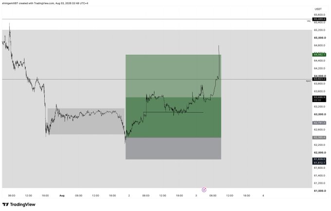 A TradingView chart of #BTCUSDT shows Bitcoin's price consolidating near the $63,000 level after a sharp rally, with a green annotated zone highlighting a successful long trade setup targeting the $64,000 resistance area. The chart displays key price levels including $63,000, $63,453, $64,000, and $64,481, visually supporting the post's bullish "Firm and Strong" long update.