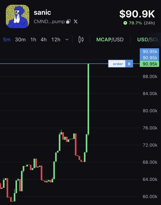 The image shows a trading chart for the meme coin "sanic" (CCMND...pump), displaying a market cap of $90.9K with a 79.7% gain in the past 24 hours and a sharp upward price spike on the USD/SOL pairing. This visually supports the post's claim of "pure organic growth" under $100K market cap, highlighting the recent price surge as the "sanic army" rallies toward a projected $1 million milestone.