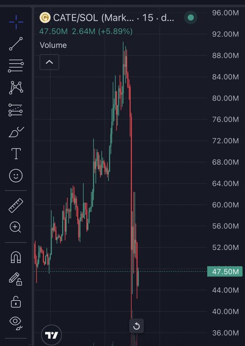 A TradingView chart shows CATE/SOL at 47.50M, down 5.89% (-2.64M), with a massive drop from a peak near 88.00M, illustrating the steep decline referenced in the post warning against entering the token.