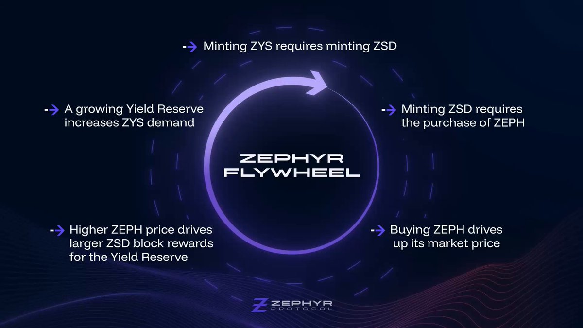 The image shows a detailed diagram that explains how Zeephryr Flywheel works, using a circular representation for clarity. The central focus of this diagram is a blue circle labeled "Zeephryr Flywheel", accompanied by arrows pointing towards different aspects or details about this platform. The post emphasizes the simplicity and stability of Zeephryr's coin, stating that it is untraceable with a high stable yield and already locked up as a part of its circulating supply. The text mentions that it uses blockchain technology to ensure transactions are secure and transparent, further strengthening the security aspect of the system.
