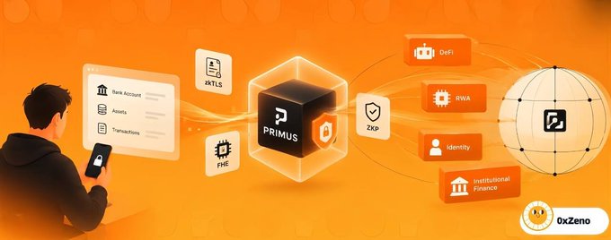 An orange PRIMUS blockchain graphic shows a person using a phone, account assets and transactions, and icons labeled “FHE,” “ZK,” “DeFi,” “RWA,” “Identity,” and “Institutional Finance,” with an “0xZeno” logo at bottom right.