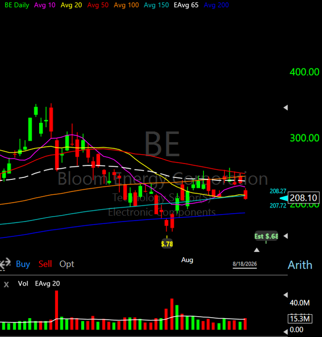 A candlestick stock chart for BE (Bloom Energy Corporation) displaying daily price action with various moving averages, a price of $208.10 as of 8/18/2026, an estimated EPS of $.68, and a dividend of $.78.
