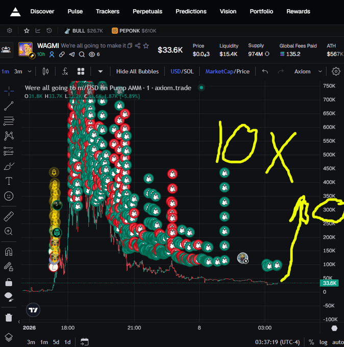 A cryptocurrency trading chart for the token WAGMI ($33.6K) shows a dramatic rise and fall, with hand-drawn annotations predicting a '10X' gain and a circled '300K' target price on the Axiom DEX platform.
