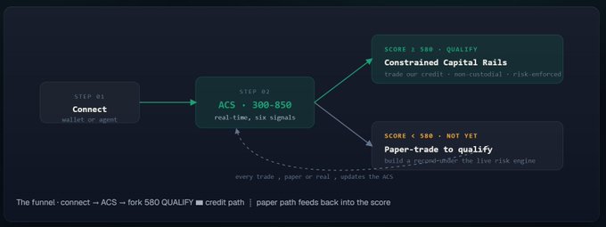 A dark-themed flowchart diagram illustrates a credit funnel: Step 01 'Connect' leads to Step 02 'ACS 300-850,' which forks into 'SCORE ≥ 580 - QUALIFY' for 'Constrained Capital Rails' or 'SCORE < 580 - NOT YET' for 'Paper-trade to qualify,' with a feedback loop noting 'every trade, paper or real, updates the ACS.'