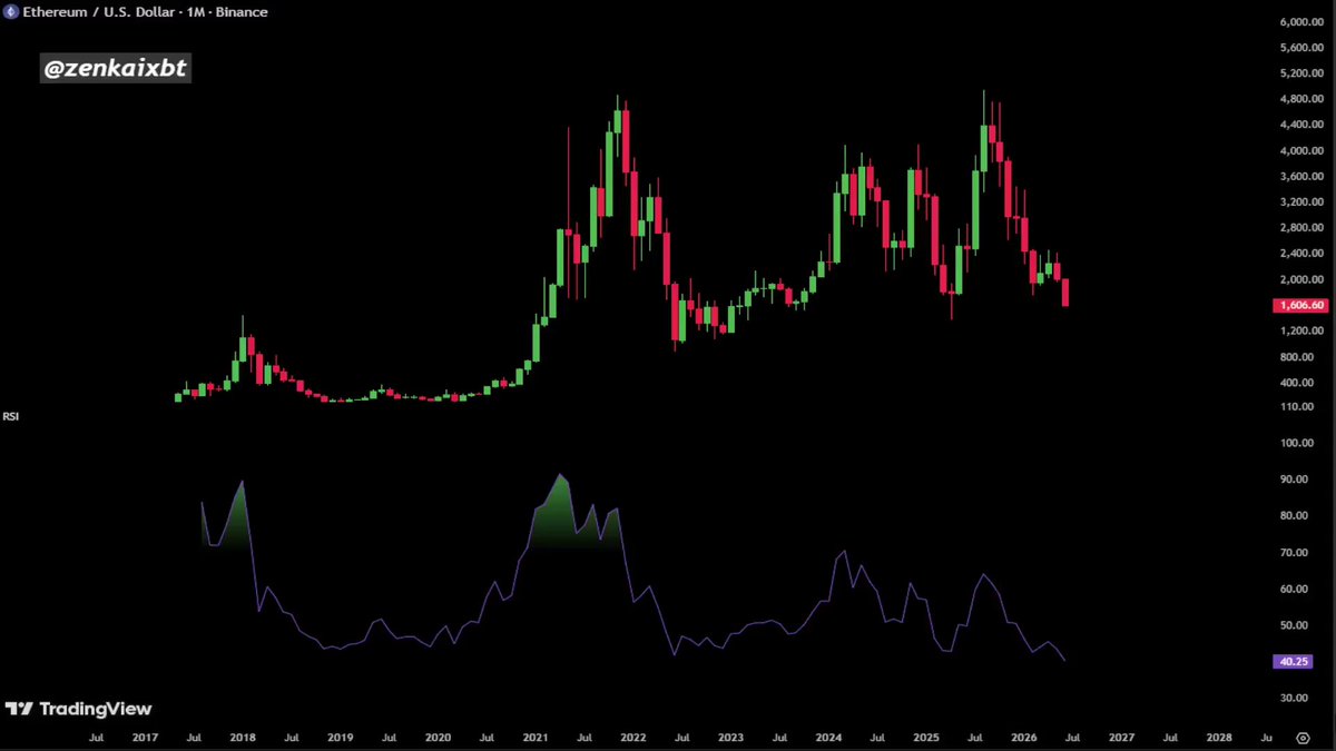 The image shows a graph related to Bitcoin trading performance, with the X-axis representing time and the Y-axis indicating the value of Bitcoins over that period. The data points on this graph show various fluctuations in the value of Bitcoins across multiple cycles. The upward sloping lines from each cycle suggest an upward trend in the Bitcoin market during those specific periods. 

The text overlaying the image mentions that Ethereum was dead at $ETH, indicating a significant downturn or loss in its value during one cycle. However, since Ethereum has since rebounded and shown positive growth, it is now back to trading at $ETH. The post also highlights Bitcoin's upward trend over time, with the floor being higher than the ceiling representing an uptrend. This information indicates that both cryptocurrencies are experiencing consistent gains and may be a good investment opportunity for those interested in cryptocurrency trading or investing in digital assets.