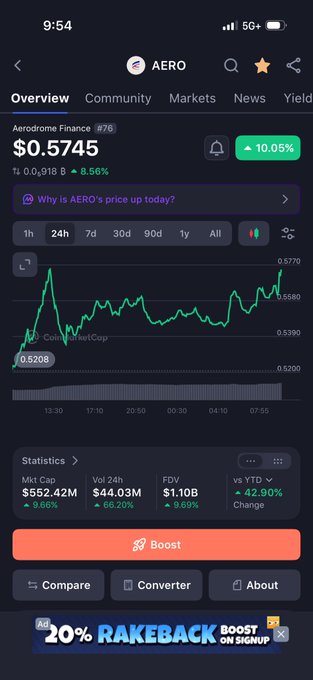 An Aerodrome Finance (AERO) token page shows price at $0.5745 with +10.05% gain, $552.42M market cap, $44.03M 24h volume, and +42.90% YTD change, featuring a 'Why is AERO's price up today?' prompt.