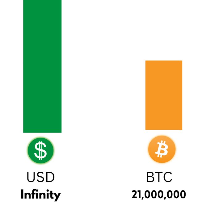 The image shows an unlimited USD supply alongside a fixed BTC supply of 21,000,000, illustrating the contrast between infinitely expandable fiat dollars and Bitcoin’s capped 21 million units.