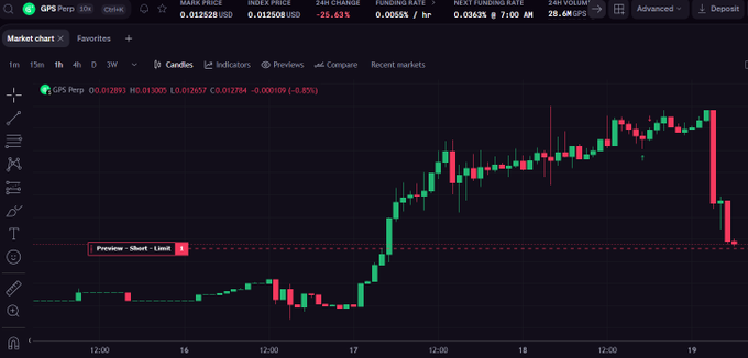 A cryptocurrency trading chart on a platform showing GPS Perp price at 0.012528 USD with a 24h change of -20.63%, featuring red and green candlesticks against a dark background.