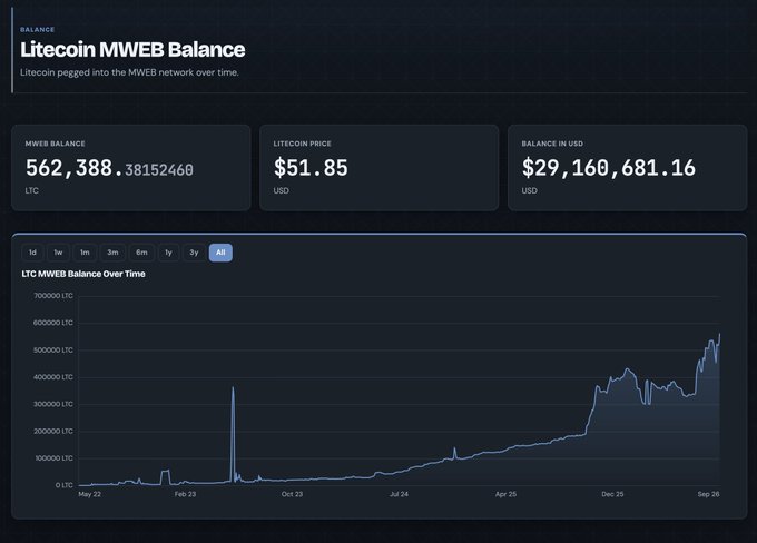 A cryptocurrency dashboard displaying the Litecoin MWEB Balance at 562,388.38 LTC with a price of $51.85 and USD value of $29,160,681.16, alongside a line chart showing LTC MWEB Balance Over Time from May 2022 to September 2026.