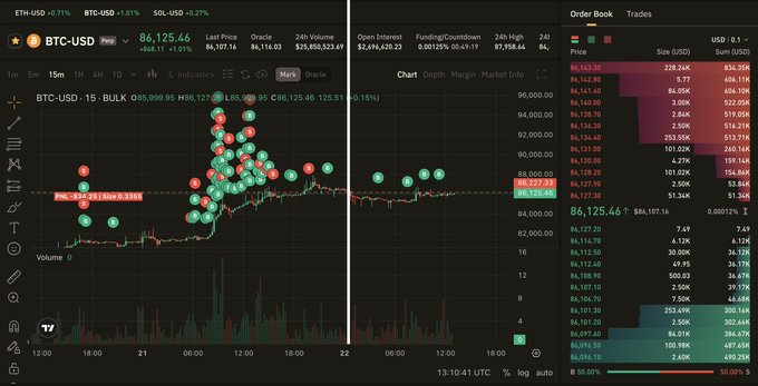 A Bitcoin (BTC-USD) trading interface displays a chart priced at $86,125.66 alongside a depth order book and trade history, with red and green markers indicating recent scalping and dip-buying positions. The cluttered trade feed visually illustrates the unpredictable nature of active day trading, where strategies shift between short-term scalps and longer-term dip purchases.