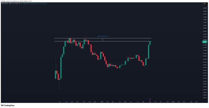 A TradingView candlestick chart for $USELESS on TradingView dated July 20, 2025, showing recent price action with a horizontal resistance line marking a key weekly high level around 0.09354, which the post references as being approximately 27% away from a potential new all-time high and the next meme coin candidate to reach a 1B market cap.