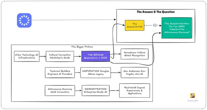A flowchart illustration outlining an AI and Web3 collaboration between OpenServ ($SERV) and "The BRIDGE," highlighting components like cultural connection, mainstream culture recognition, technical infrastructure, enterprise AI agents, and the answer to "How Far Can SERV Take Us?" with ticker $SERV mentioned.