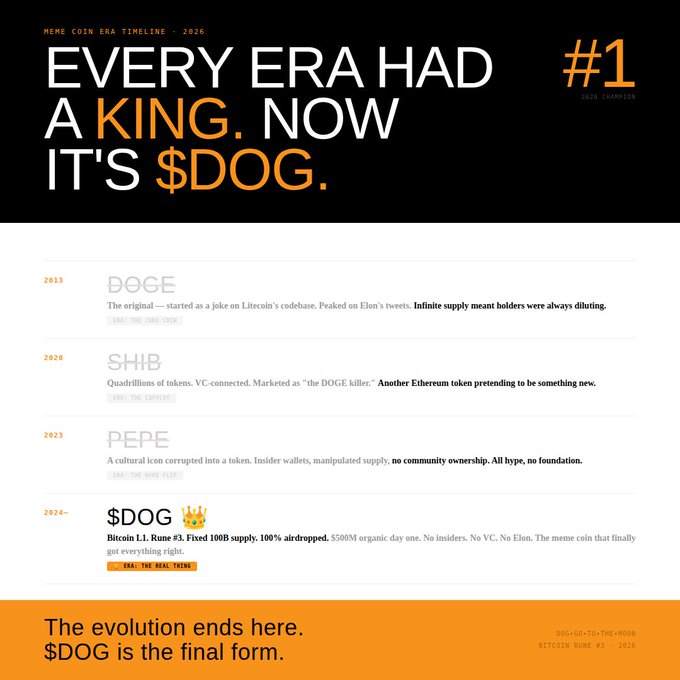 A meme coin timeline graphic declaring 'EVERY ERA HAD A KING. NOW IT'S $DOG,' listing DOGE (2013), SHIB (2020), PEPE (2023), and $DOG (2024) as the 'final form' on Bitcoin Rune #3 with 100% airdrop and $500M organic day one.
