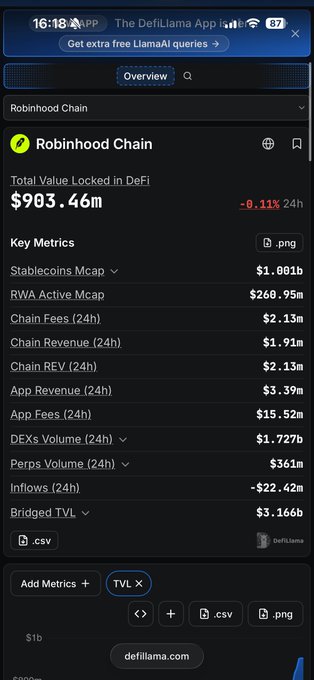 A DefiLlama screenshot showing Robinhood Chain's total value locked at $903.46m (down 0.11% in 24h), alongside key metrics including $1.001b in stablecoins Mcap, $2.13m in chain fees, and $3.166b in bridged TVL, which visually supports the post's claim about Robinhood Chain's impressive $1.71b DEX volume relative to its $903M TVL.