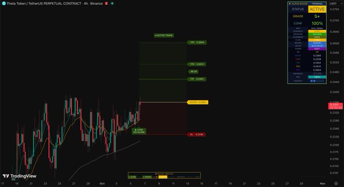 A TradingView chart of Theta Token/USDT perpetual contract on Binance's 4-hour timeframe shows an active short trade setup with entry at 0.2395 and targets marked at multiple resistance levels (0.2450, 0.2485, 0.2520, 0.2555), reflecting the bearish sentiment in the accompanying $THETA post.
