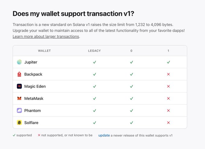 A compatibility chart titled 'Does my wallet support transaction v1?' listing Solana wallets (Jupiter, Backpack, Magic Eden, MetaMask, Phantom, Solflare) with checkmarks and X marks indicating support status.