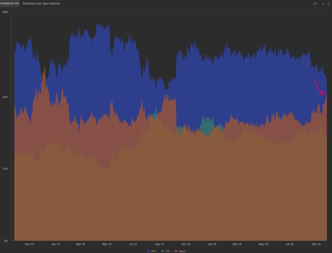 A CoinMarketCap dominance chart shows BTC dominance (blue) declining from ~58% to ~54% while ETH (red) and especially altcoins (orange) gain ground from November 2024 to September 2025, with a pink arrow highlighting BTC's recent sharp drop near late August 2025 — visually reinforcing the post's warning that an altcoin rally could be nearing euphoria and that over-leveraging now risks a painful reversal.