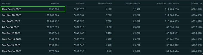 A financial dashboard displays a table of daily revenue, purchases, and $STORK FDV, with Monday, Sep 21, 2026 highlighted with $655,056 in revenue.