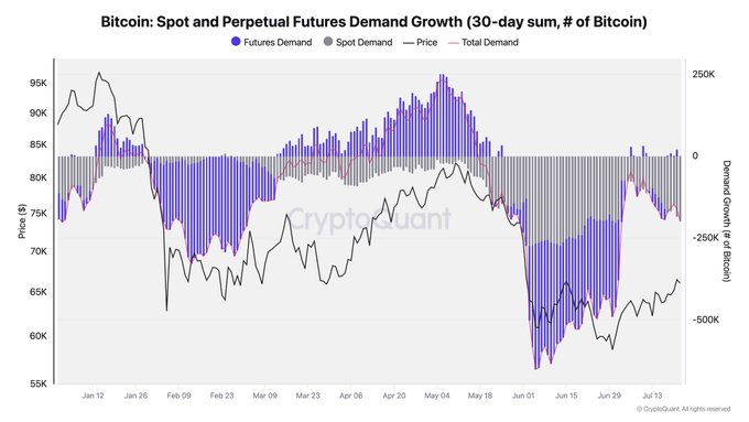 The chart, titled "Bitcoin: Spot and Perpetual Futures Demand Growth (30-day sum, # of Bitcoin)" from CryptoQuant, displays bars showing futures demand (blue) and spot demand (gray) fluctuations alongside Bitcoin's price (black line) from January through mid-July. It illustrates that spot demand (gray bars) has turned notably negative in recent months, while futures demand (blue bars) remains net positive but is considerably weaker than the strong surge seen during the April-May rebound, supporting the post's observation of weakening spot demand and diminished futures momentum.