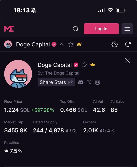 The image shows a Magic Eden NFT collection page for "Doge Capital" with a floor price of 1.224 SOL, up +597.98%, and 7d volume of 42.6 SOL.

This relates to the post by showing the poster's amusing surprise—they bought NFTs around 0.55 SOL just one hour before the floor price skyrocketed over 597% to 1.224 SOL, highlighting their fortunate timing (with the "NFA" disclaimer being a common crypto warning meaning "Not Financial Advice").