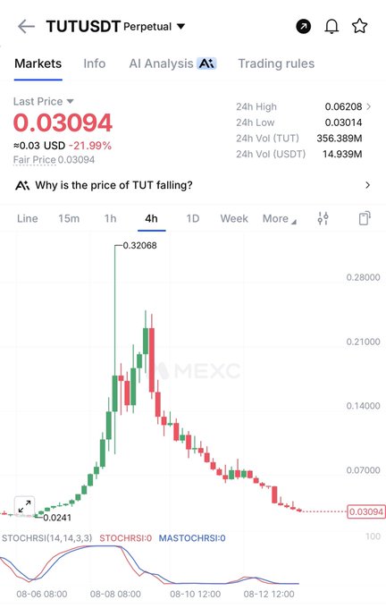 A MEXC exchange chart showing the TUTUSDT Perpetual trading pair with a last price of 0.03094 USD, down 21.99%, displaying a candlestick chart that peaked at 0.32088 and fell to 0.0241.