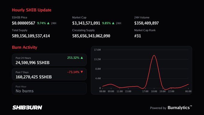 An Hourly SHIB Update dashboard from ShibBurn showing a SHIB price of $0.00000567 (+9.74%), market cap of $3,343,571,091 (+9.85%), 24H volume of $350,409,897, and burn activity with a chart powered by Burnalytics.