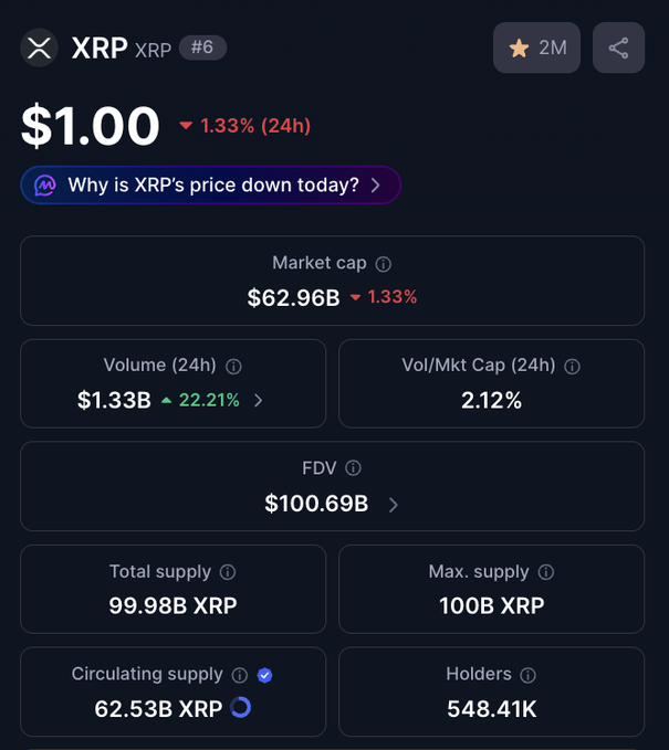 The image shows a cryptocurrency tracker display for XRP, ranked #6, currently priced at $1.00 with a 1.33% decline over 24 hours, featuring a market cap of $62.96B, $1.33B trading volume, and 548.41K holders. This perfectly illustrates the post's point about XRP dipping below $1, supporting the author's claim that this presents a rare buying opportunity for those who remain bullish on its future.
