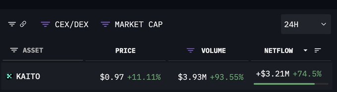A crypto market dashboard showing KAITO with a price of $0.97 (+11.11%), volume of $3.93M (+93.55%), and netflow of +$3.21M (+74.5%) over 24H.