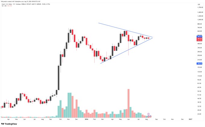 TradingView weekly chart of SOL/USD showing a symmetrical triangle pattern forming throughout 2025 with price consolidating near the apex.