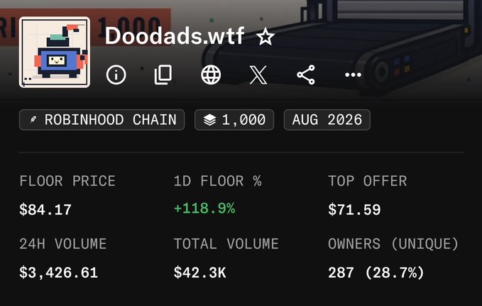 A screenshot of the Doodads.wtf NFT collection on Robinhood Chain shows a 118.9% 1-day floor price increase to $84.17 with a top offer of $71.59, illustrating the dramatic recovery referenced in the post where the user bought in at $40, watched it dump below $10, and is now seeing roughly double their entry price.