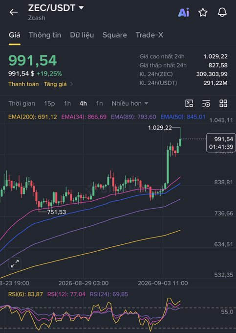 A crypto trading chart for ZEC/USDT (Zcash) showing a price of $991.54 (+19.25%), with EMA indicators and an RSI at the bottom displaying recent price action.