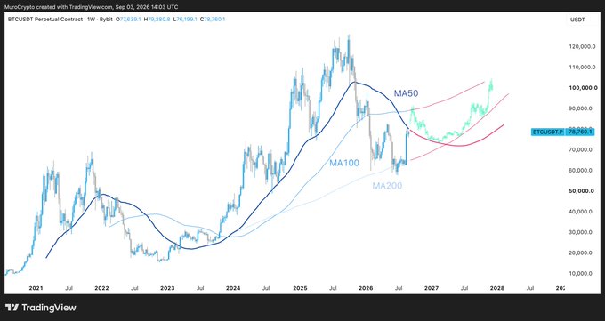 A weekly BTCUSDT Perpetual Contract chart from MacroCrypto on TradingView (Sep 03, 2026) shows Bitcoin's price action alongside the MA50, MA100, and MA200 moving averages, projecting a potential rally toward $90,000–$100,000+ through 2027–2028 as price trends above the key SMAs.