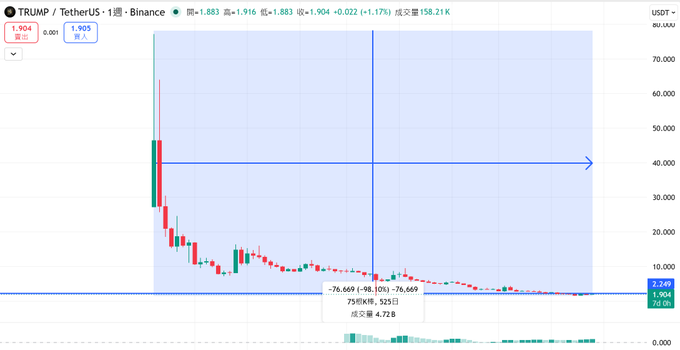 A screenshot of an Excel chart showing Bitcoin and token trading. The chart has various lines representing different cryptocurrencies at different points in time. There's a downward trend for Bitcoin, suggesting its downward performance or instability over time. The chart also shows that the token was trading at $0.23 when it started and dropped to $0.39 by some point in the future. The image's main focus is on the chart representation of these different financial elements, providing an overview and context about the Bitcoin and token trading.