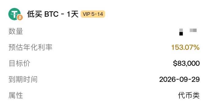 A Chinese-language crypto product listing titled '低买 BTC - 1天' (Low Buy BTC - 1 Day) showing an estimated annual yield of 153.07% and a target price of $83,000.