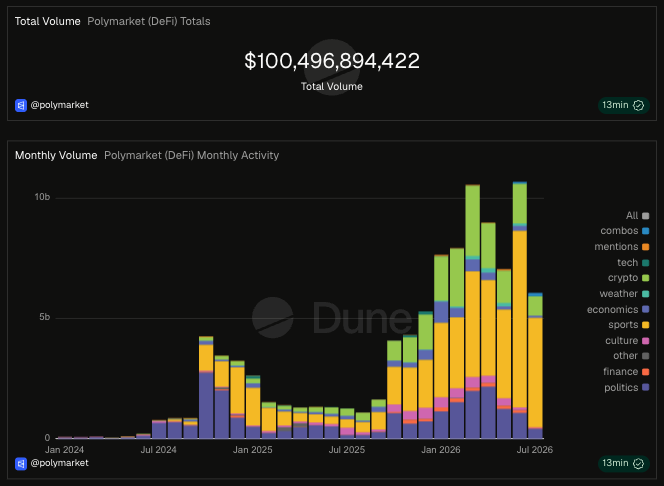 A Dune Analytics dashboard chart shows Polymarket (DeFi) has reached a total volume of $100,496,894,422, with monthly activity bars showing accelerating growth from 2024 through 2026 across categories like politics, sports, crypto, and tech—visualizing the milestone mentioned in the post.