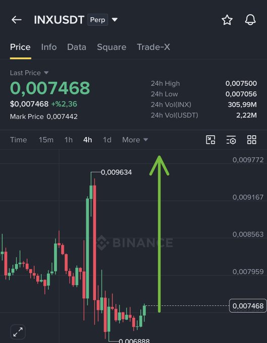 A Binance trading chart shows the INXUSDT perpetual pair priced at $0.007468 (+2.36%), with a green upward arrow drawn from the current price toward a target marked at 0.009634, visually illustrating the poster's long position with a take-profit target of 0.0096.