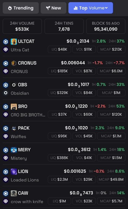 Mobile app screenshot showing a 'Top Volume' cryptocurrency listing on Kaspa, featuring tokens like ULTCAT (Ultra Cat) at $0.00002134 and CRONUS at $0.006044, with 24H VOLUME of $533K.