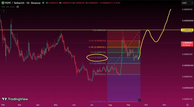 A TradingView candlestick chart for the PEPE/TetherUS pair on Binance, featuring Fibonacci retracement levels, a highlighted yellow circle, and a drawn yellow line projecting upward.