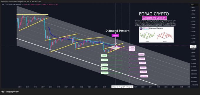 A TradingView chart of XRP/USD on the 1-month timeframe shows a descending channel with a highlighted Diamond Pattern forming at the lower boundary, accompanied by multiple Fibonacci extension targets and trade plans, with "EGRAG CRYPTO" branding and a "Subscribers Section" panel on the right illustrating the diamond structure in bullish and bearish forms.