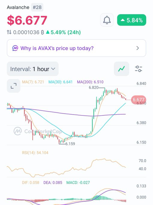 The image displays a CoinMarketCap chart for Avalanche (#28) priced at $6.677, up 5.84%, with a 1-hour interval candlestick chart showing a breakout to 6.820 followed by a pullback to 6.610, and moving averages (MA(7): 6.721, MA(30): 6.641, MA(200): 6.510) along with an RSI of 54.104—visually supporting the post's claim of a "clean breakout, healthy pullback" holding above key MAs.