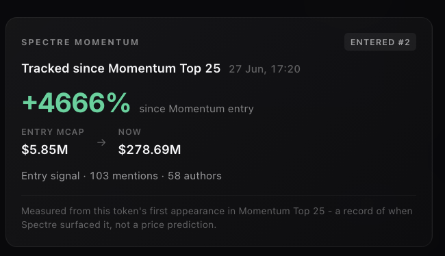 Spectre Momentum dashboard showing a token tracked since Momentum Top 25 with +4666% gain, entry MCAP of $5.85M to now $278.69M.