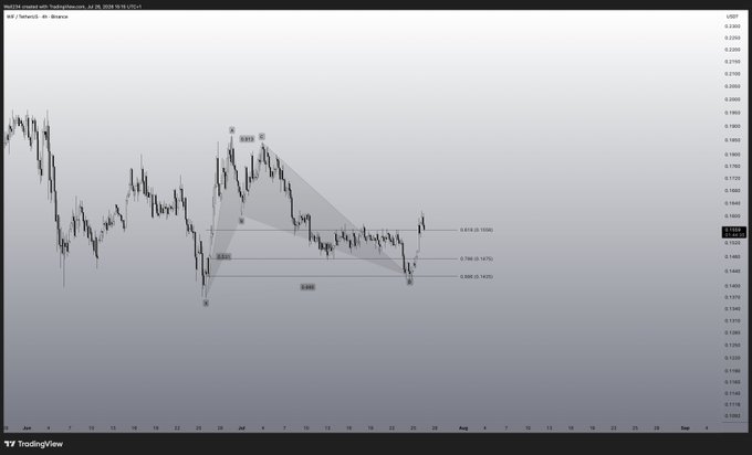 A TradingView 4-hour candlestick chart for XRP/USDT showing a harmonic pattern (likely a bat or Gartley) with Fibonacci retracement levels at 0.618 (0.5506), 0.7086 (0.5470), and 0.886 (0.5420), highlighting a potential reversal zone. Despite the post referencing $WIF, the chart actually displays XRP, suggesting a possible mismatch between the caption and the chart displayed.