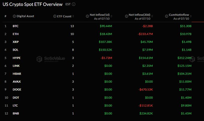 A US Crypto Spot ETF Overview table from SoSoValue displays 12 digital assets ranked by ETF Count and capital flows, showing BTC leading with 13 ETFs and a cumulative net inflow of $51.30B despite recent 30-day outflows of -$2.28B, while newer offerings like HYPE ($312.24M cumulative) and LINK ($125.15M) show strong positive momentum. The accompanying post highlights the visible capital rotation pattern, where the red 30-day outflow figures for BTC (-$2.28B) and ETH (-$233.47M) contrast with green inflows for HYPE (+$154.61M), XRP (+$45.70M), and SOL (+$7.59M), illustrating the shift from major to smaller crypto ETFs.
