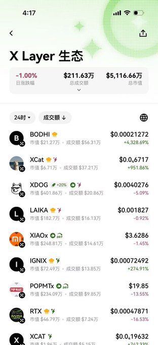 A mobile app screenshot showing the 'X Layer 生态' (X Layer ecosystem) market with tokens like BODHI, XCat, XDOG, LAIKA, XIAOx, IGNIX, POPMTX, RTX, and XCAT, displaying prices and percentage changes.