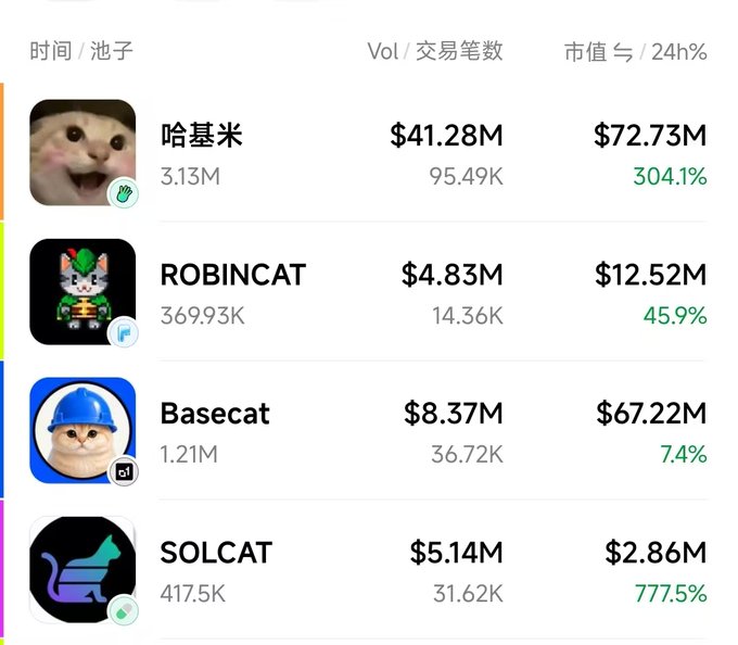 A cryptocurrency ranking list shows meme coin tokens including 哈基米 ($41.28M), ROBINCAT ($4.83M), Basecat ($8.37M), and SOLCAT ($5.14M) with their market caps and 24-hour changes.