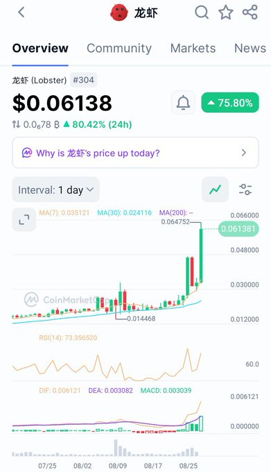 A CoinMarketCap price chart for '龙虾 (Lobster)' token #304 showing a price of $0.06138 with an 80.42% (24h) increase.