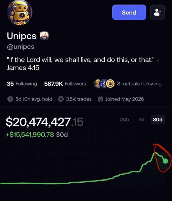 The screenshot shows crypto trader Unipcs's (@unipcs) profile displaying a portfolio value of $20,474,427.15 with a 30-day gain of +$15,541,990.78, accompanied by a green chart with a red circle highlighting a recent dip at the end. The caption playfully notes that even a -$7M dip in his massive portfolio is relatively minor given his overall gains.